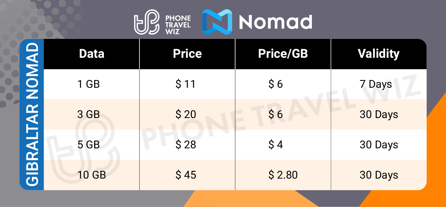 Nomad Gibraltar eSIM Price & Data Details Infographic by Phone Travel Wiz