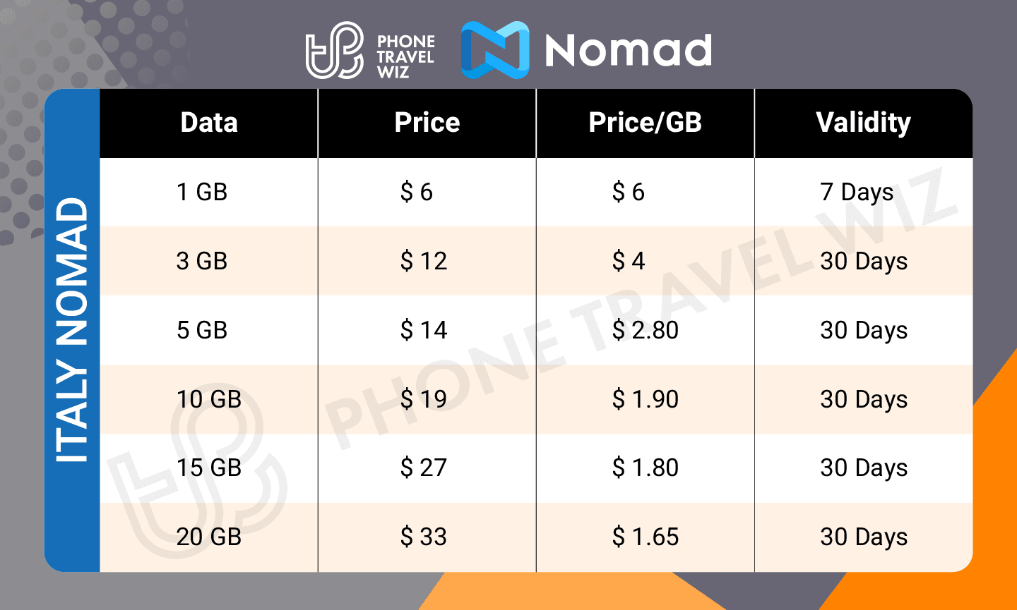 Nomad Italy eSIM Price & Data Details Infographic by Phone Travel Wiz
