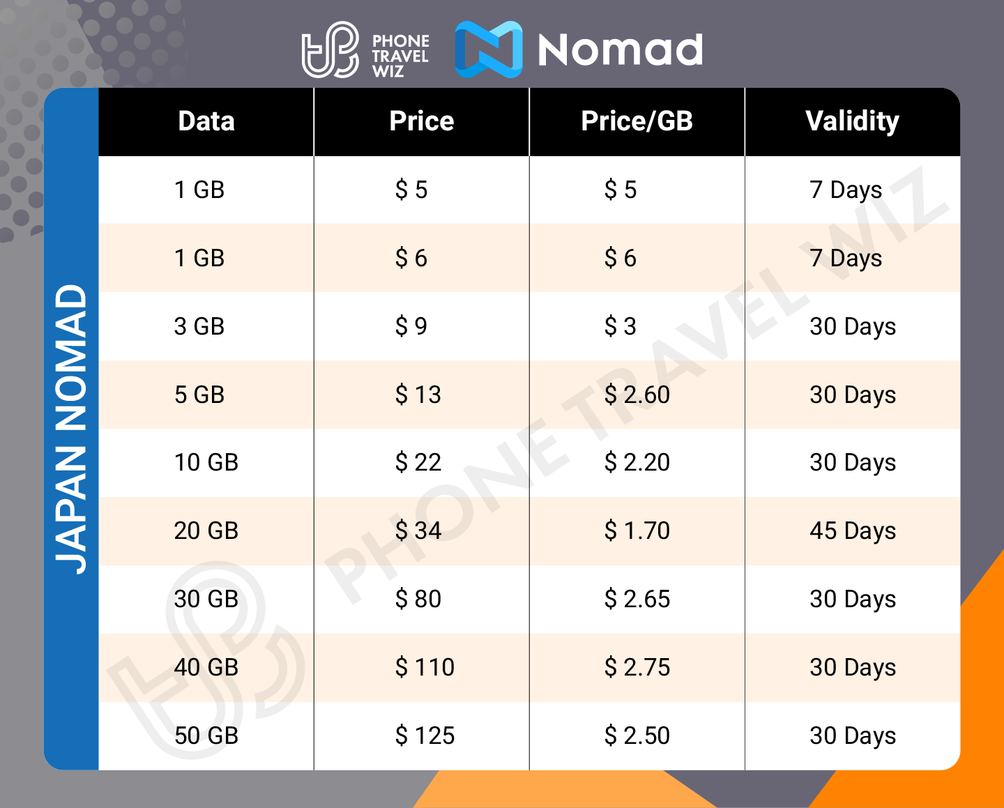 Nomad Japan eSIM Price & Data Details Infographic by Phone Travel Wiz