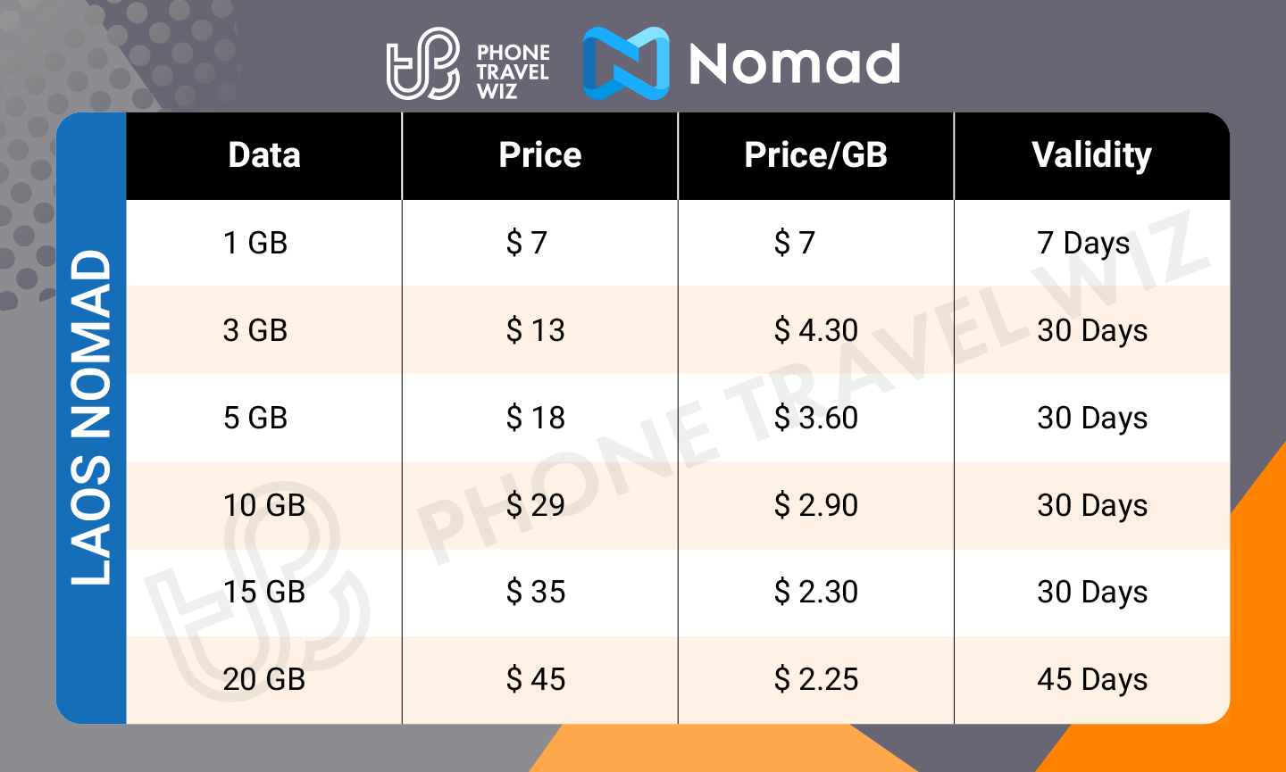 Nomad Laos eSIM Price & Data Details Infographic by Phone Travel Wiz