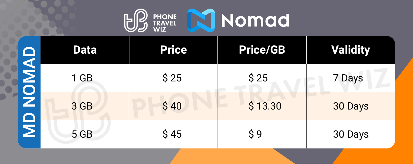 Nomad Moldova eSIM Price & Data Details Infographic by Phone Travel Wiz
