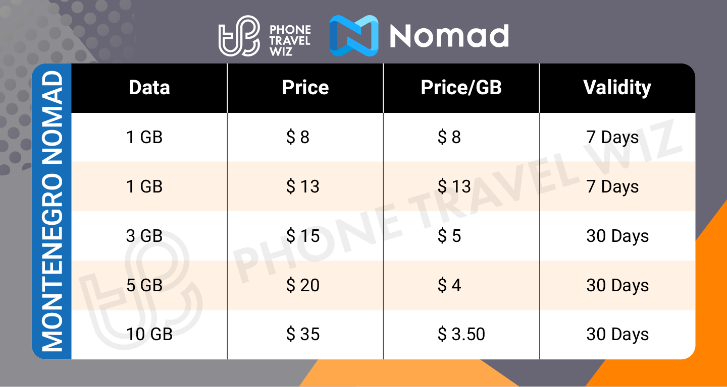 Nomad Montenegro eSIM Price & Data Details Infographic by Phone Travel Wiz