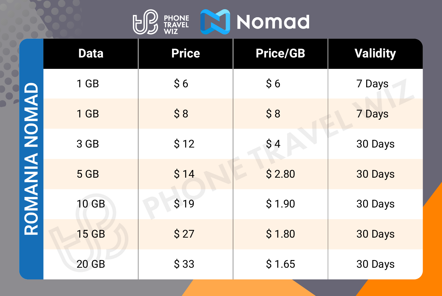 Nomad Romania eSIM Price & Data Details Infographic by Phone Travel Wiz