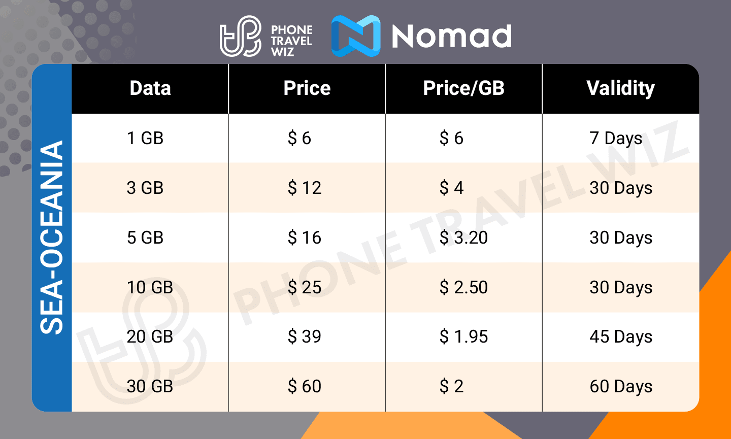 Nomad SEA-Oceania eSIM Price & Data Details Infographic by Phone Travel Wiz