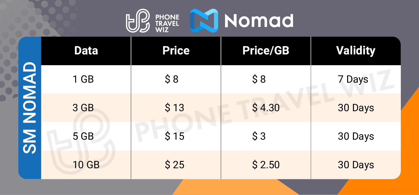 Nomad San Marino eSIM Price & Data Details Infographic by Phone Travel Wiz