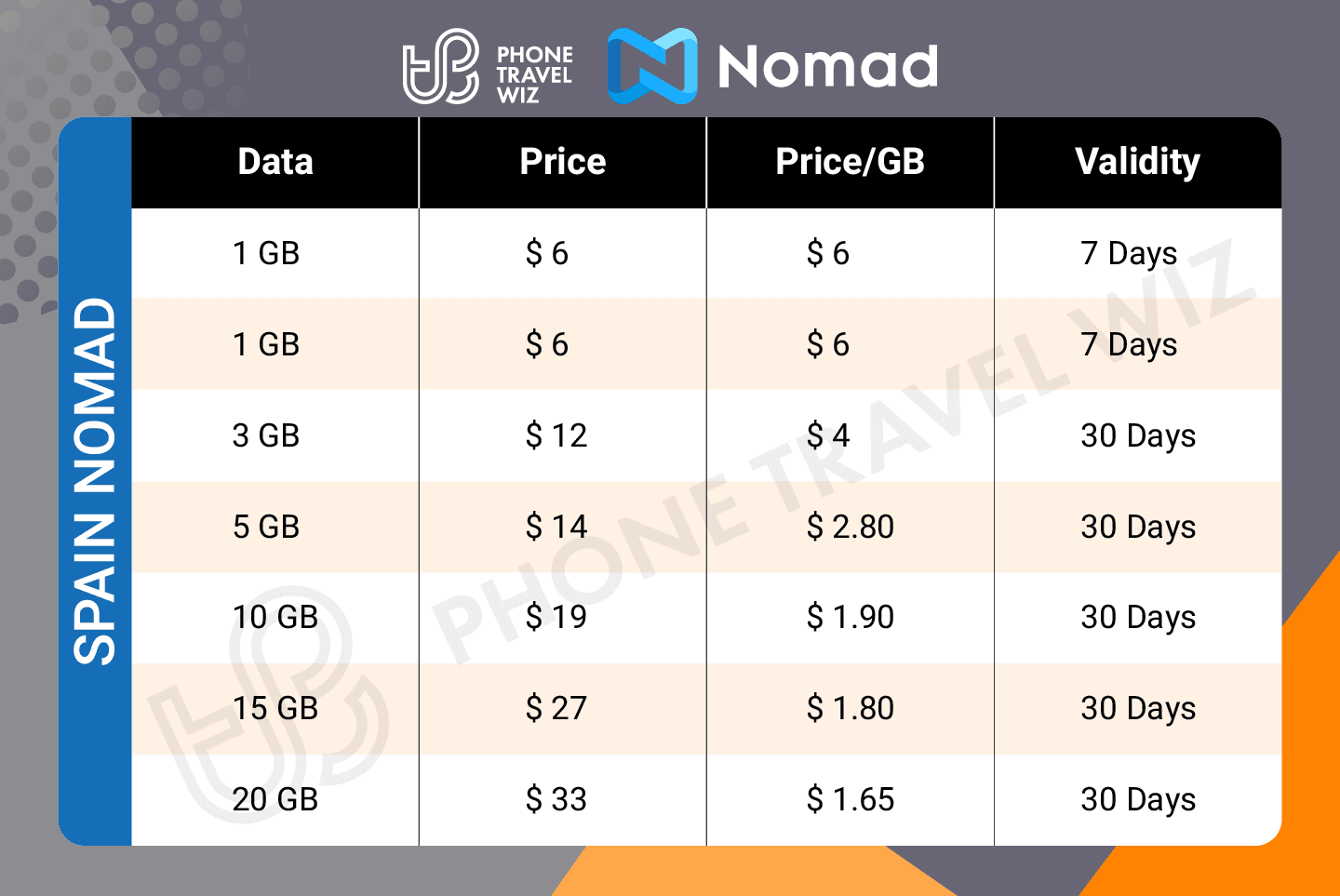 Nomad Spain eSIM Price & Data Details Infographic by Phone Travel Wiz