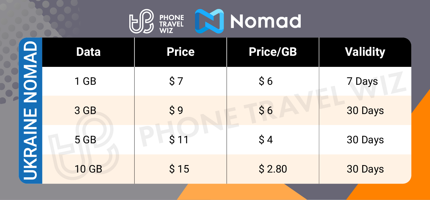 Nomad Ukraine eSIM Price & Data Details Infographic by Phone Travel Wiz