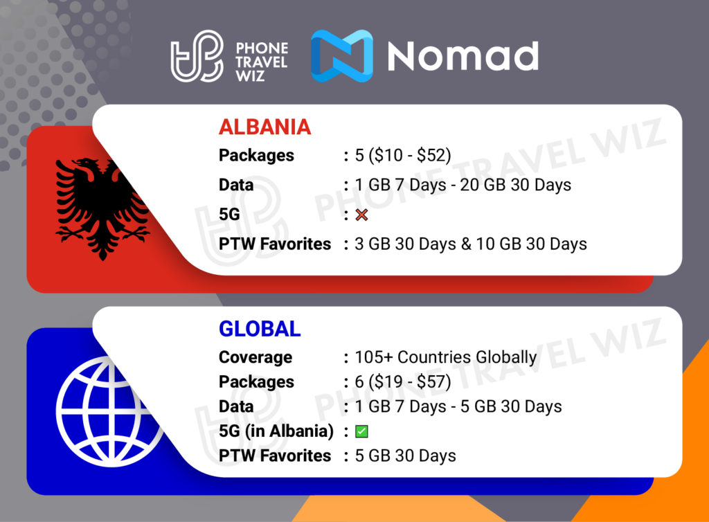Nomad eSIMs for Albania Details Infographic by Phone Travel Wiz