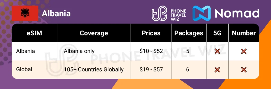 Nomad eSIMs for Albania Summary Infographic by Phone Travel Wiz