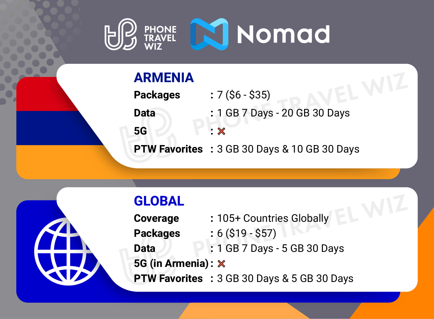 Nomad eSIMs for Armenia Details Infographic by Phone Travel Wiz