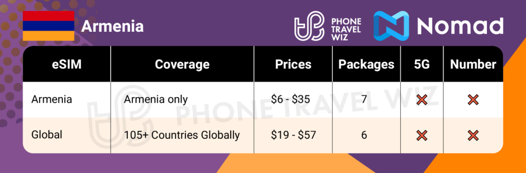 Nomad eSIMs for Armenia Summary Infographic by Phone Travel Wiz