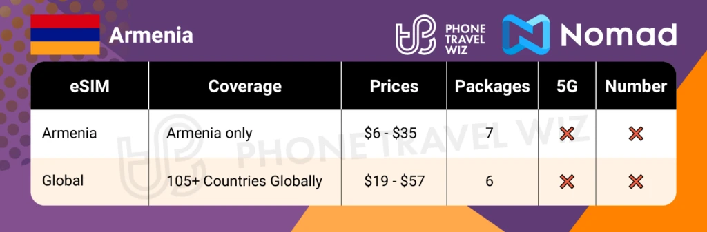 Nomad eSIMs for Armenia Summary Infographic by Phone Travel Wiz