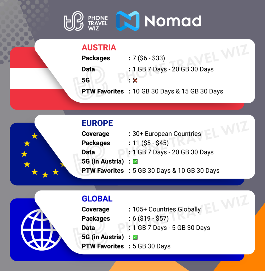 Nomad eSIMs for Austria Details Infographic by Phone Travel Wiz