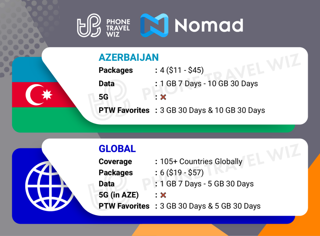 Nomad eSIMs for Azerbaijan Details Infographic by Phone Travel Wiz