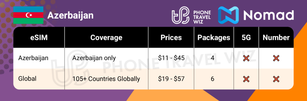 Nomad eSIMs for Azerbaijan Summary Infographic by Phone Travel Wiz