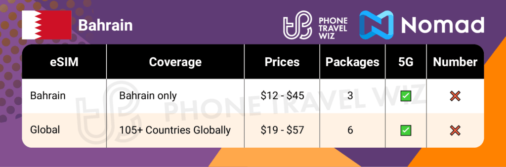 Nomad eSIMs for Bahrain Summary Infographic by Phone Travel Wiz
