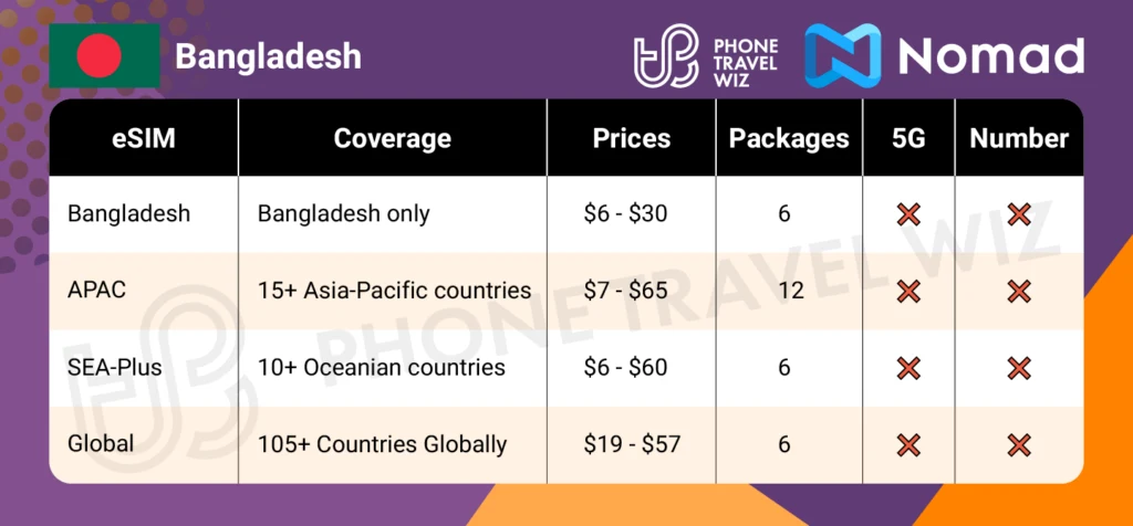 Nomad eSIMs for Bangladesh Summary Infographic by Phone Travel Wiz