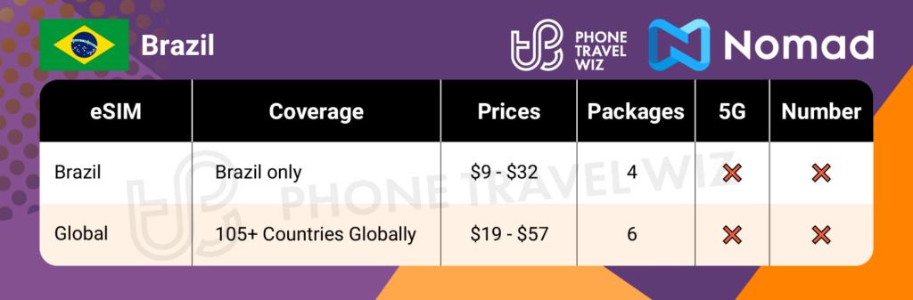 Nomad eSIMs for Brazil Summary Infographic by Phone Travel Wiz