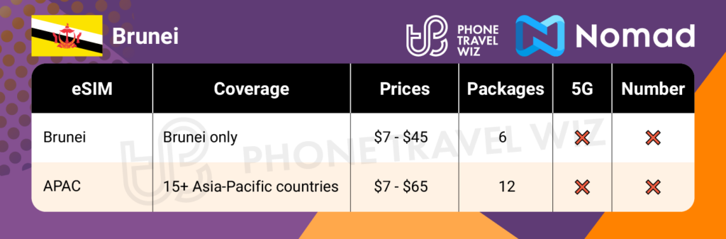 Nomad eSIMs for Brunei Summary Infographic by Phone Travel Wiz