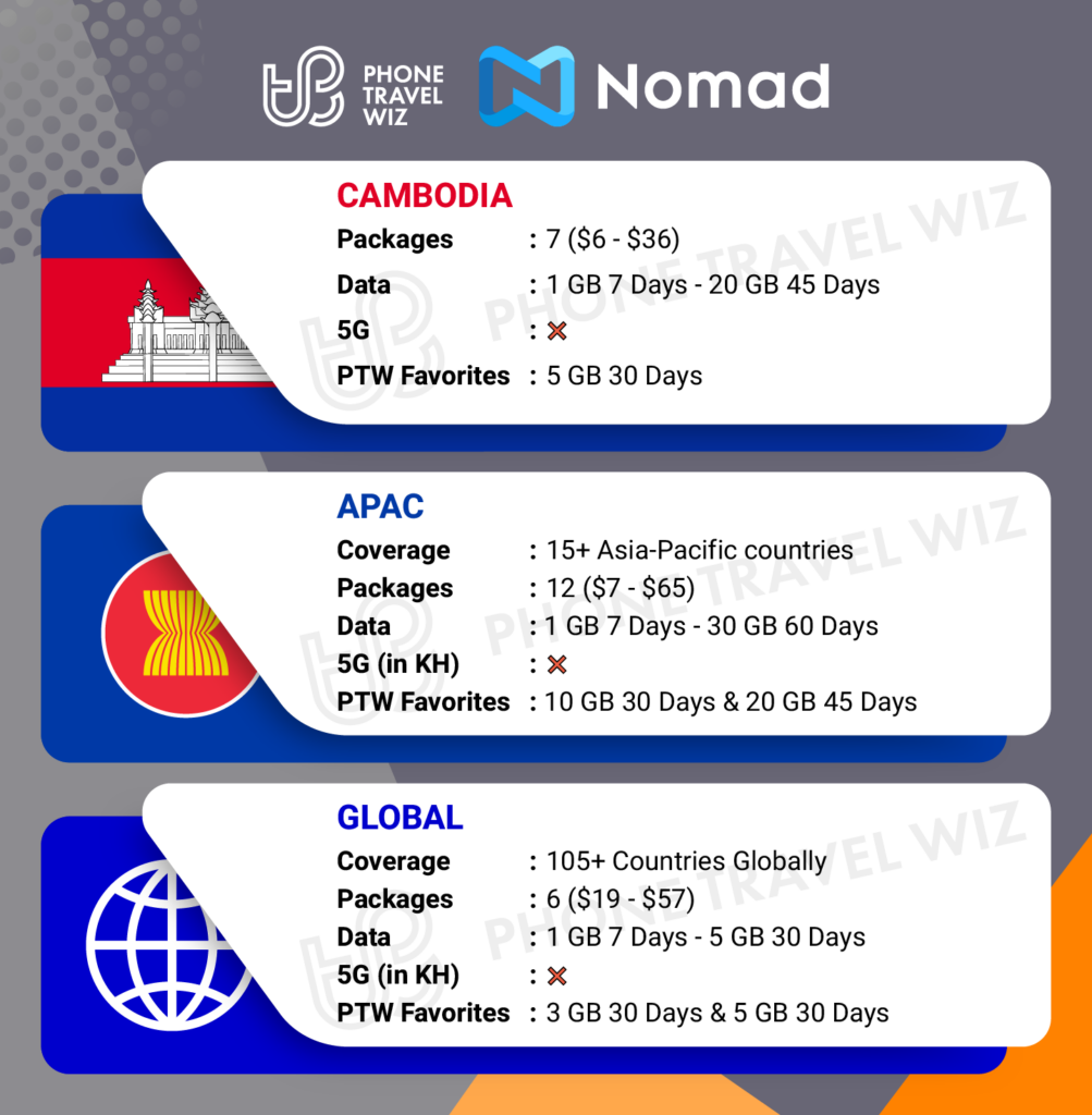 Nomad eSIMs for Cambodia Details Infographic by Phone Travel Wiz