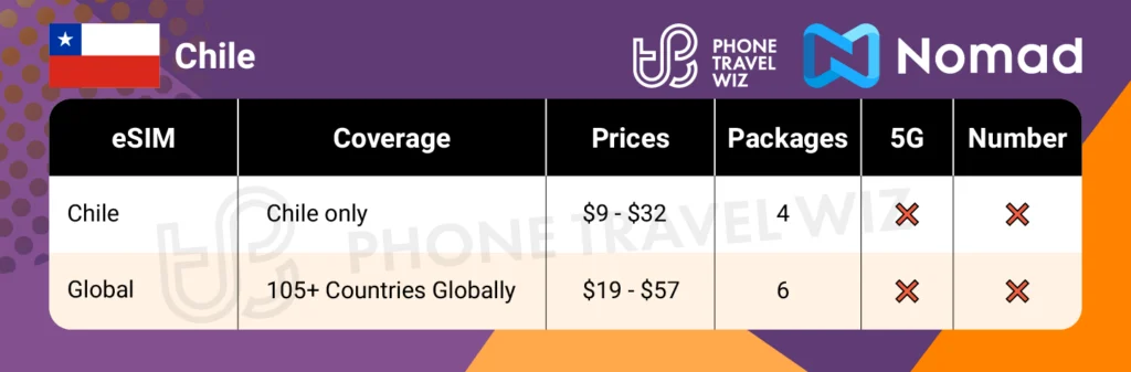 Nomad eSIMs for Chile Summary Infographic by Phone Travel Wiz