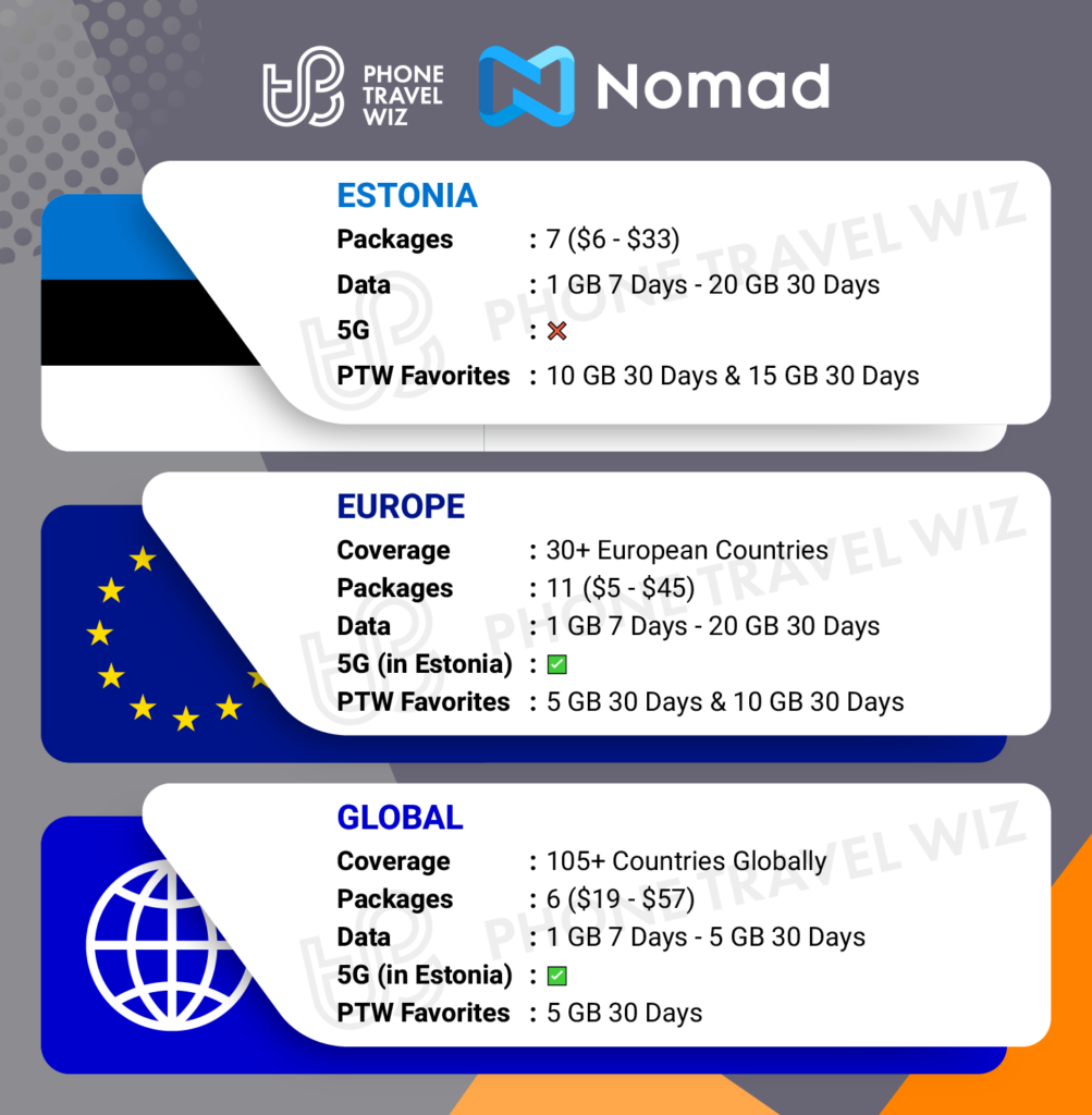 Nomad eSIMs for Estonia Details Infographic by Phone Travel Wiz