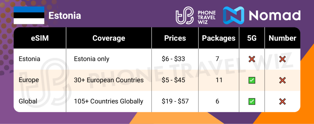 Nomad eSIMs for Estonia Summary Infographic by Phone Travel Wiz