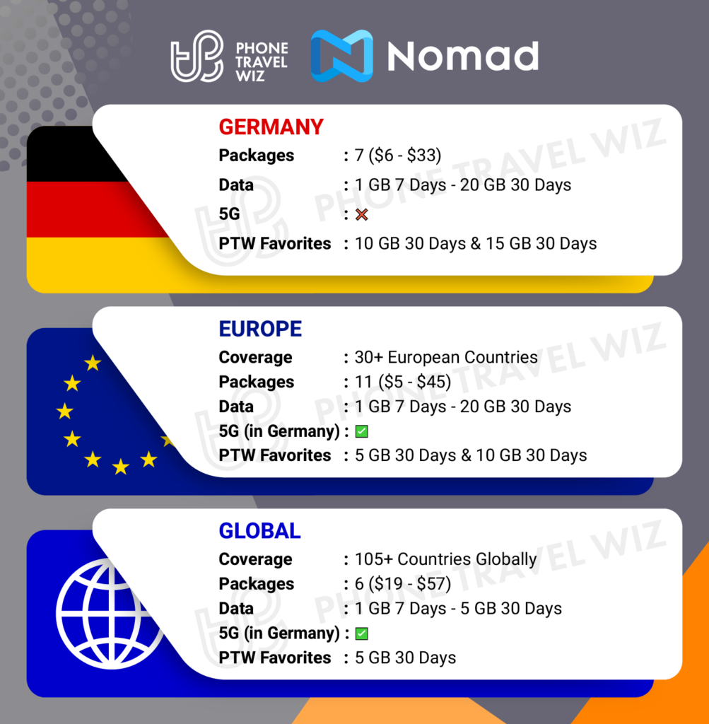 Nomad eSIMs for Germany Details Infographic by Phone Travel Wiz