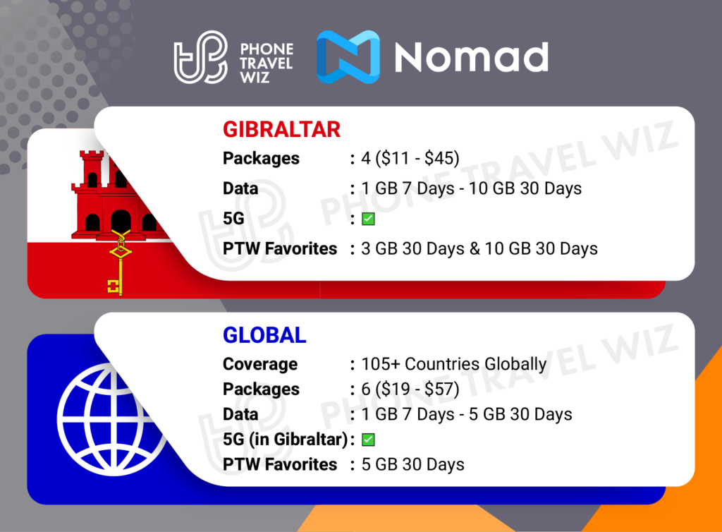 Nomad eSIMs for Gibraltar Details Infographic by Phone Travel Wiz