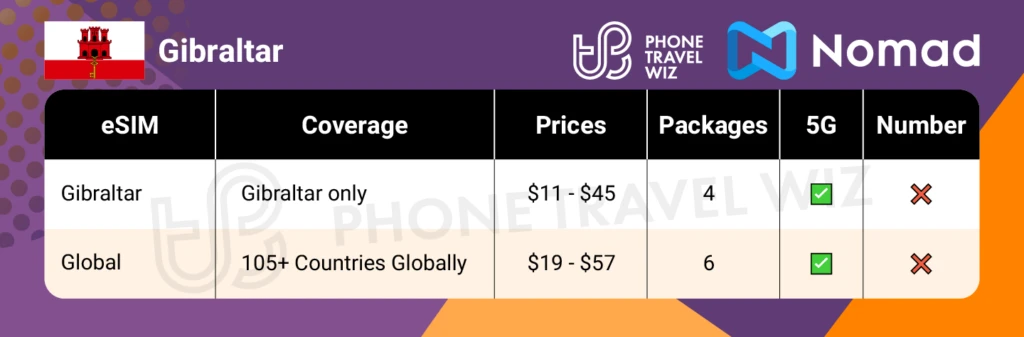 Nomad eSIMs for Gibraltar Summary Infographic by Phone Travel Wiz