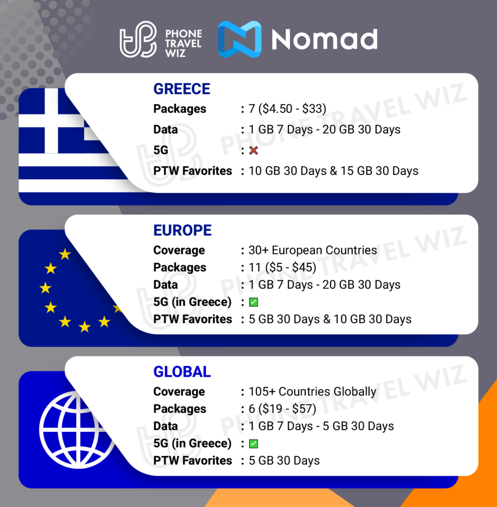 Nomad eSIMs for Greece Details Infographic by Phone Travel Wiz