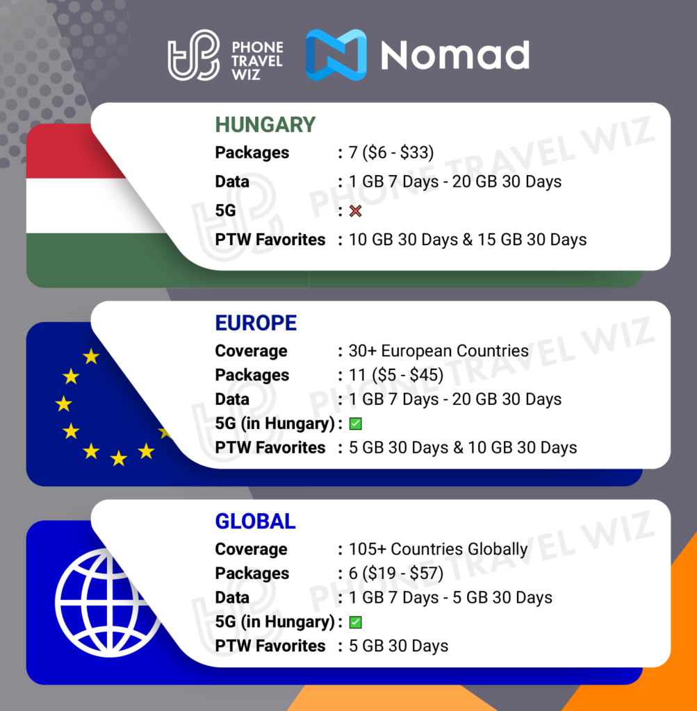 Nomad eSIMs for Hungary Details Infographic by Phone Travel Wiz