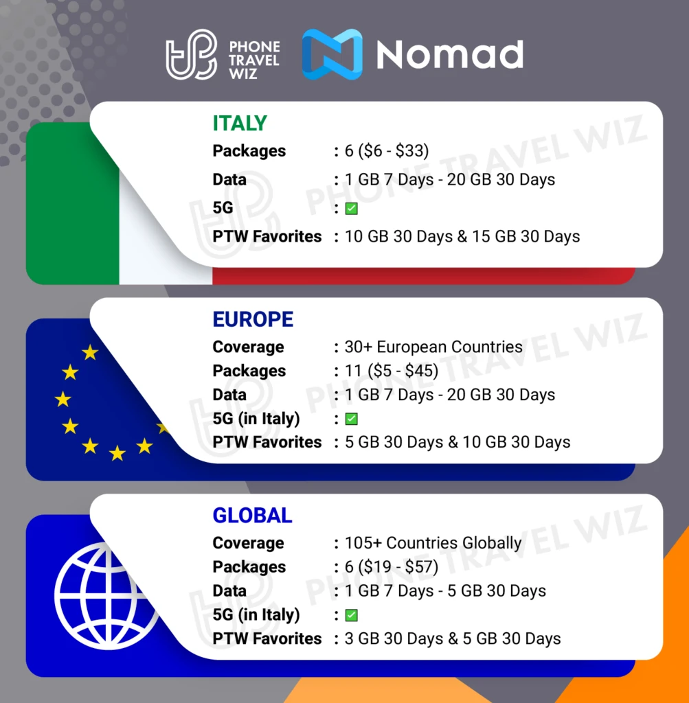 Nomad eSIMs for Italy Details Infographic by Phone Travel Wiz