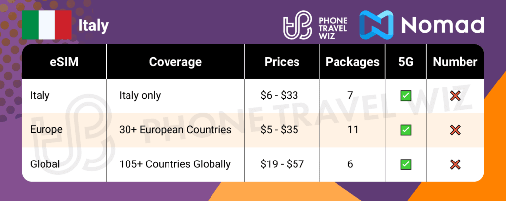 Nomad eSIMs for Italy Summary Infographic by Phone Travel Wiz