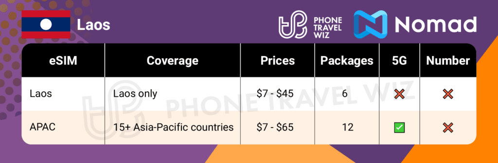 Nomad eSIMs for Laos Summary Infographic by Phone Travel Wiz