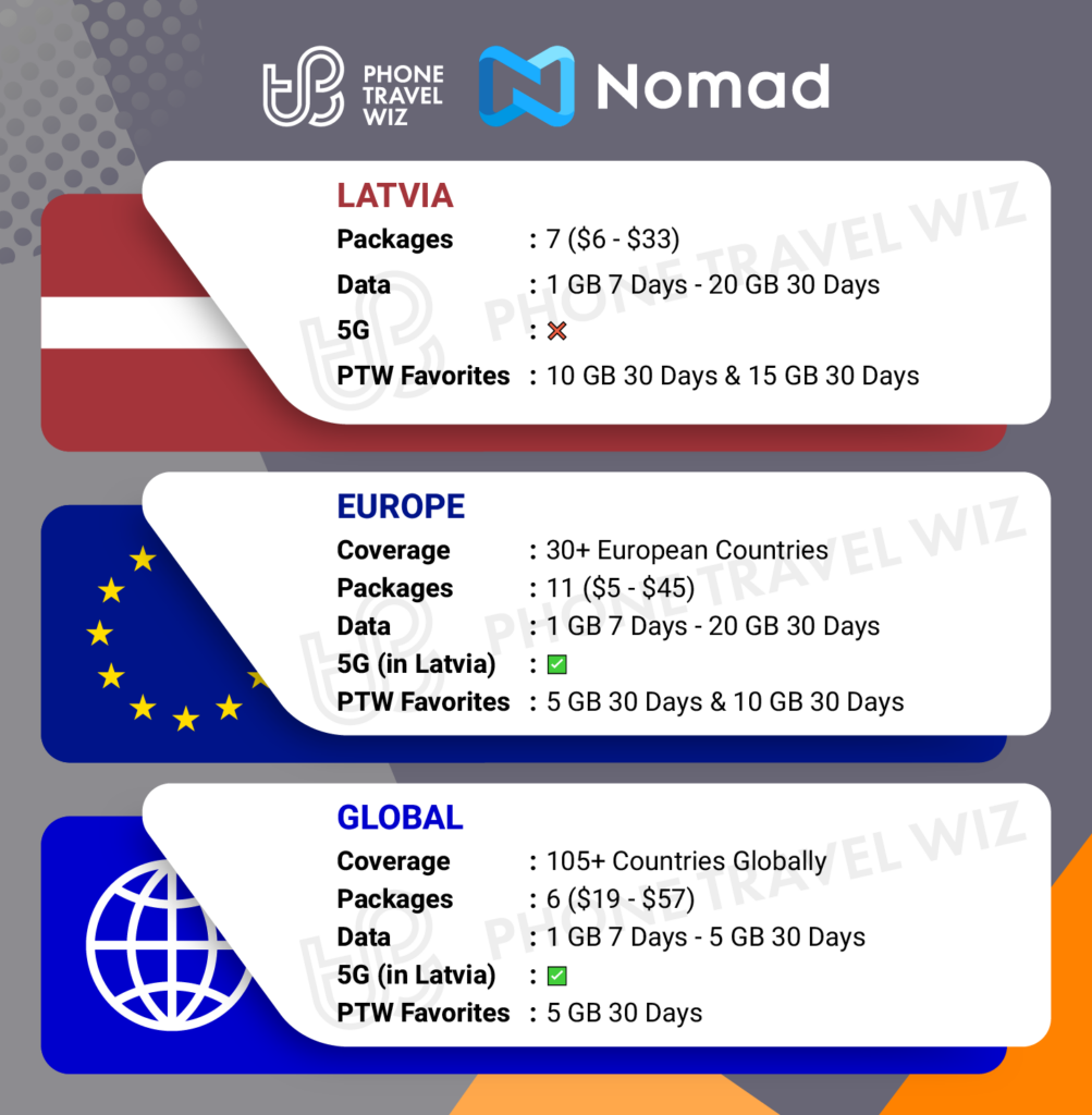 Nomad eSIMs for Latvia Details Infographic by Phone Travel Wiz