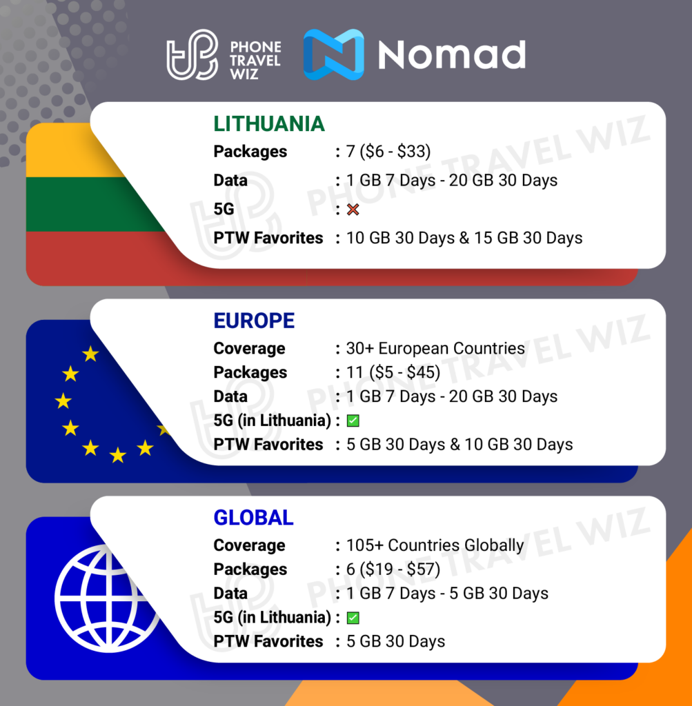 Nomad eSIMs for Lithuania Details Infographic by Phone Travel Wiz