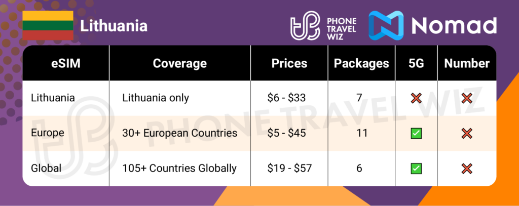 Nomad eSIMs for Lithuania Summary Infographic by Phone Travel Wiz