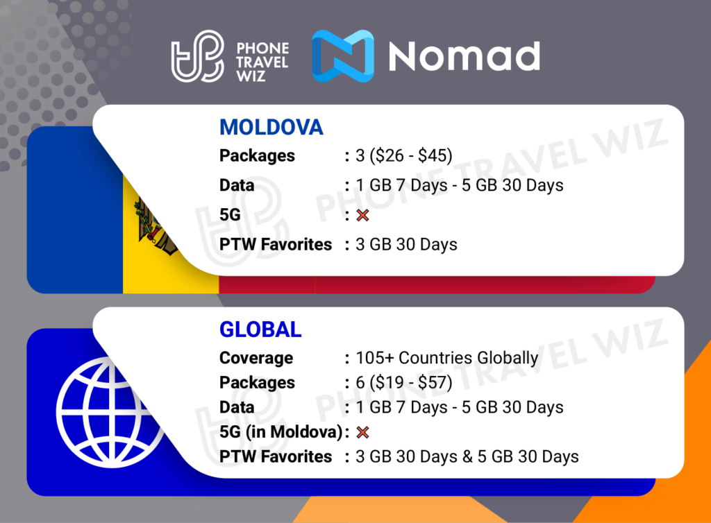 Nomad eSIMs for Moldova Details Infographic by Phone Travel Wiz
