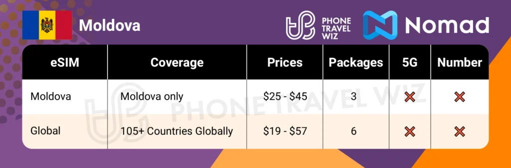 Nomad eSIMs for Moldova Summary Infographic by Phone Travel Wiz
