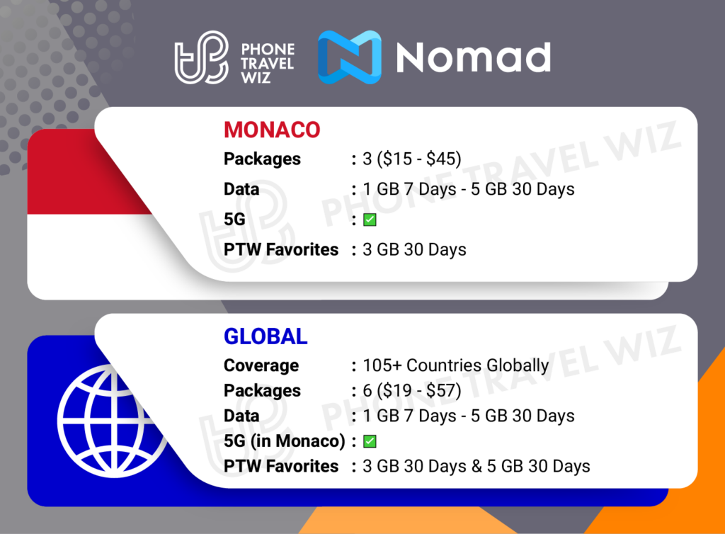 Nomad eSIMs for Monaco Details Infographic by Phone Travel Wiz