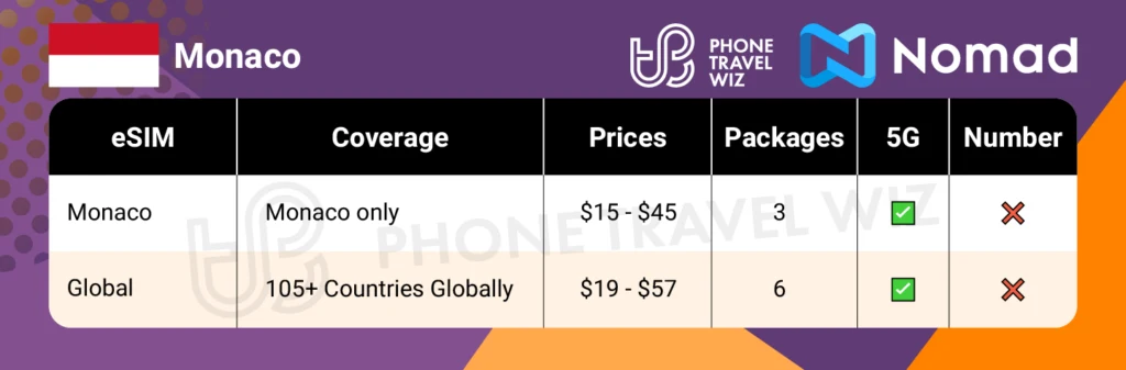 Nomad eSIMs for Monaco Summary Infographic by Phone Travel Wiz