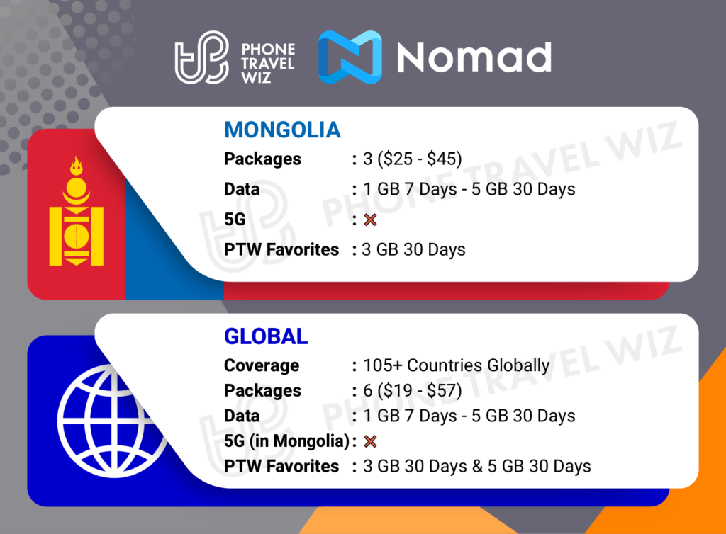 Nomad eSIMs for Mongolia Details Infographic by Phone Travel Wiz