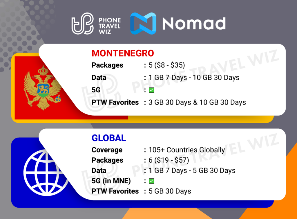Nomad eSIMs for Montenegro Details Infographic by Phone Travel Wiz
