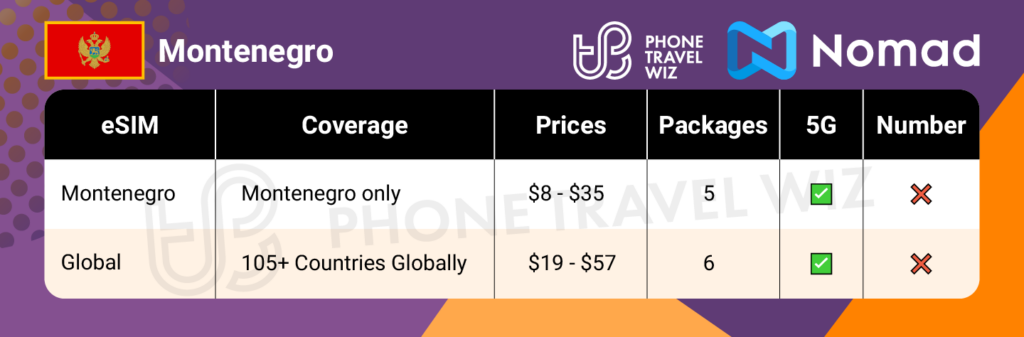 Nomad eSIMs for Montenegro Summary Infographic by Phone Travel Wiz