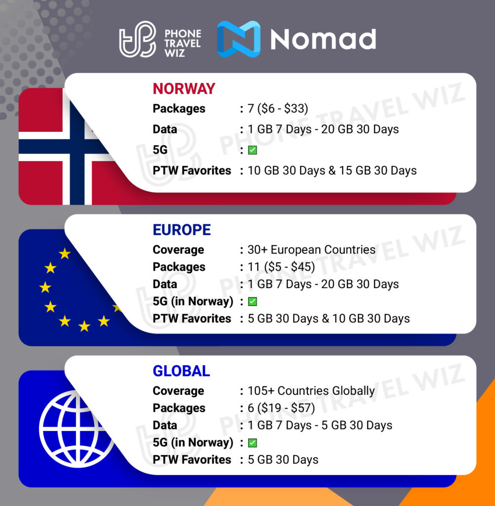 Nomad eSIMs for Norway Details Infographic by Phone Travel Wiz