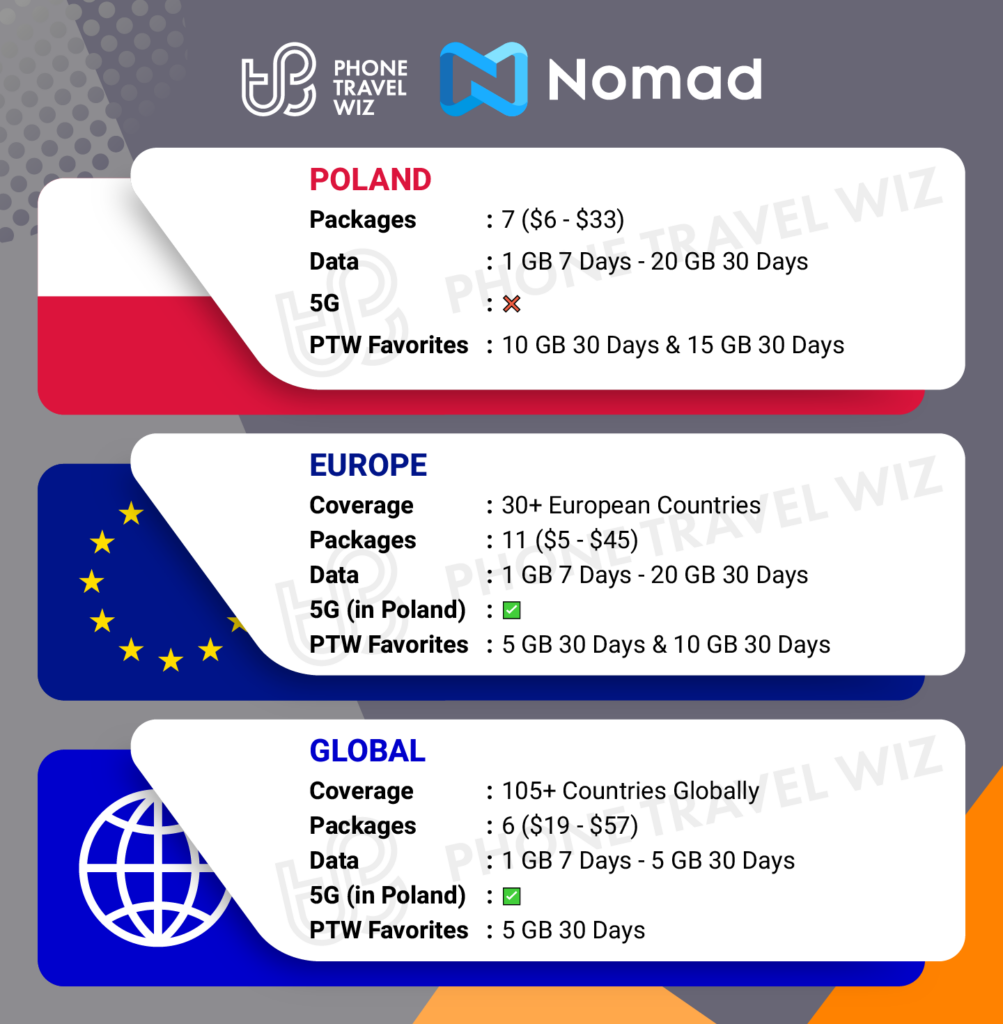 Nomad eSIMs for Poland Details Infographic by Phone Travel Wiz