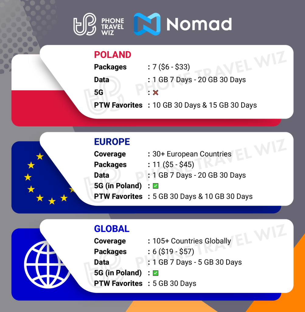 Nomad eSIMs for Poland Details Infographic by Phone Travel Wiz