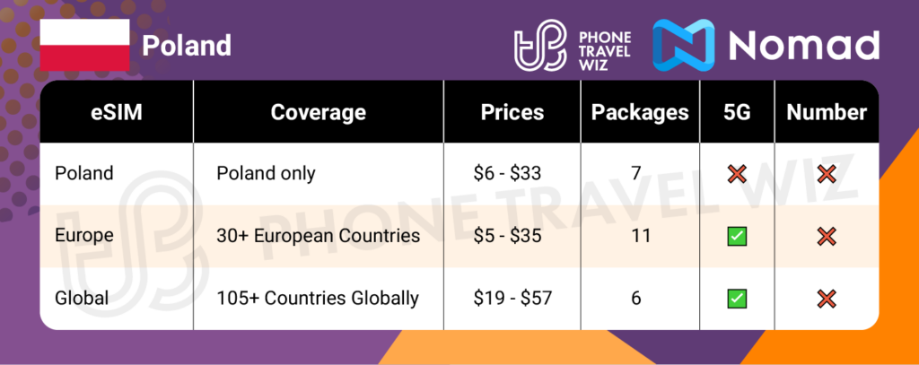 Nomad eSIMs for Poland Summary Infographic by Phone Travel Wiz