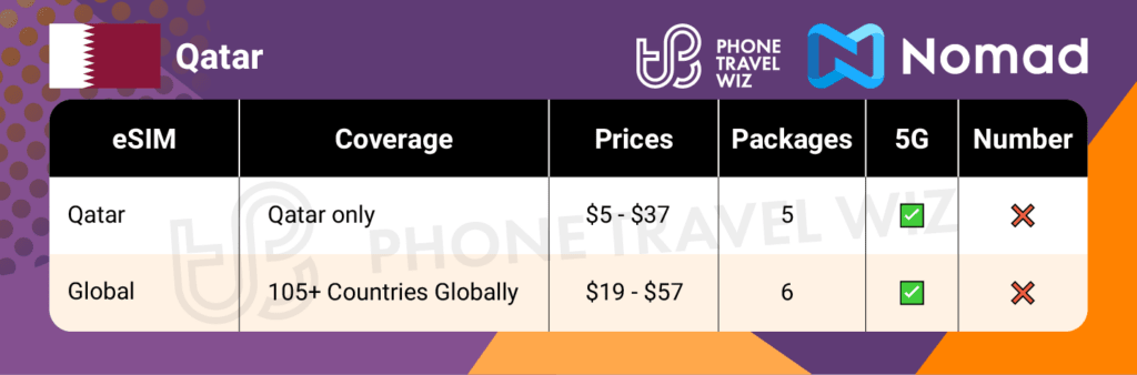 Nomad eSIMs for Qatar Summary Infographic by Phone Travel Wiz